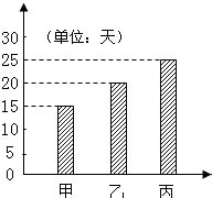 有一工程由甲乙丙三人合作10天可完成